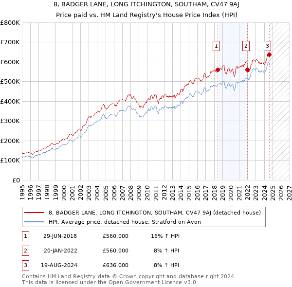 8, BADGER LANE, LONG ITCHINGTON, SOUTHAM, CV47 9AJ: Price paid vs HM Land Registry's House Price Index