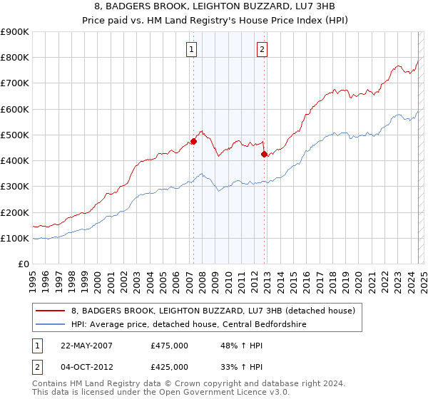 8, BADGERS BROOK, LEIGHTON BUZZARD, LU7 3HB: Price paid vs HM Land Registry's House Price Index