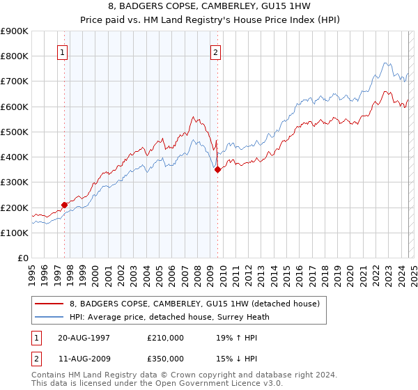 8, BADGERS COPSE, CAMBERLEY, GU15 1HW: Price paid vs HM Land Registry's House Price Index