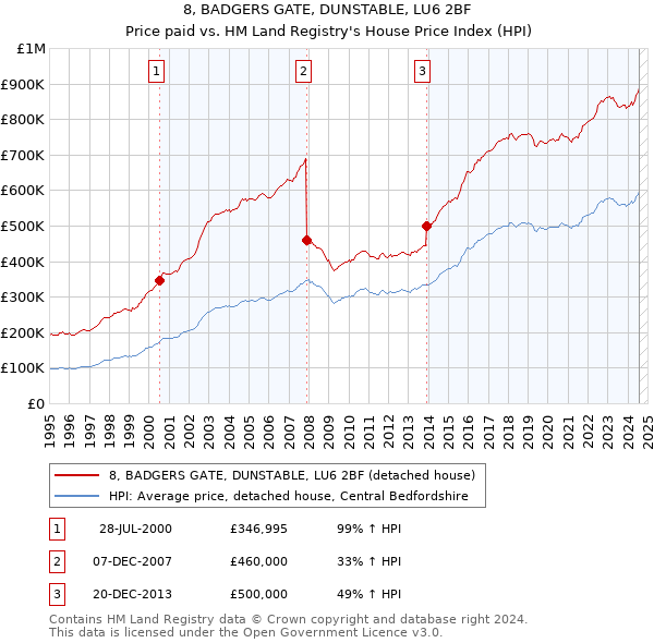 8, BADGERS GATE, DUNSTABLE, LU6 2BF: Price paid vs HM Land Registry's House Price Index