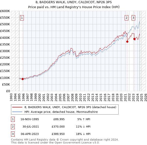 8, BADGERS WALK, UNDY, CALDICOT, NP26 3PS: Price paid vs HM Land Registry's House Price Index