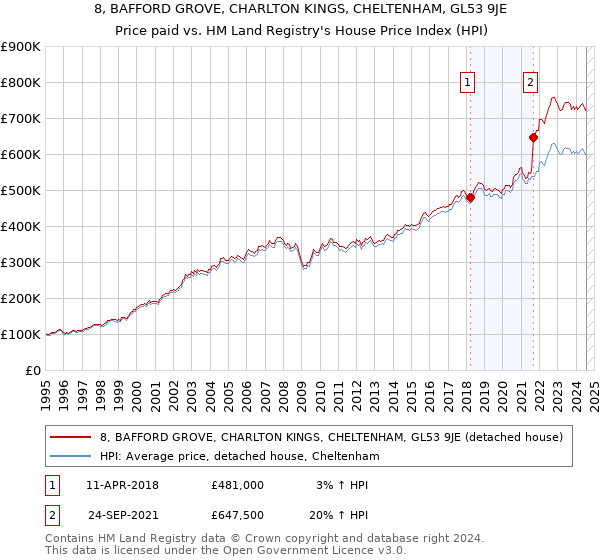 8, BAFFORD GROVE, CHARLTON KINGS, CHELTENHAM, GL53 9JE: Price paid vs HM Land Registry's House Price Index