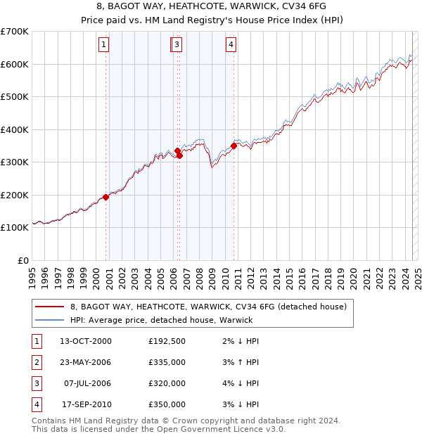 8, BAGOT WAY, HEATHCOTE, WARWICK, CV34 6FG: Price paid vs HM Land Registry's House Price Index