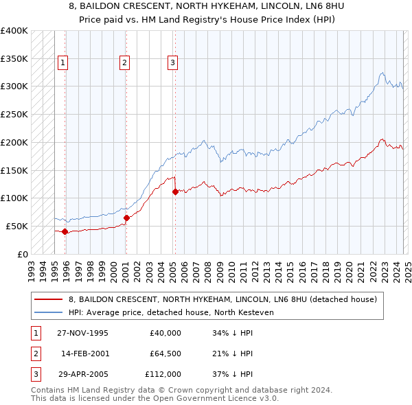 8, BAILDON CRESCENT, NORTH HYKEHAM, LINCOLN, LN6 8HU: Price paid vs HM Land Registry's House Price Index