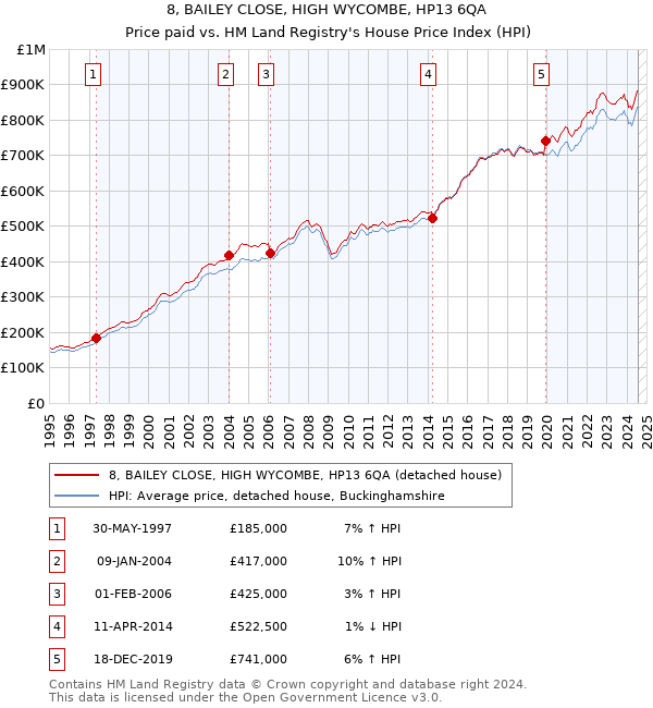 8, BAILEY CLOSE, HIGH WYCOMBE, HP13 6QA: Price paid vs HM Land Registry's House Price Index