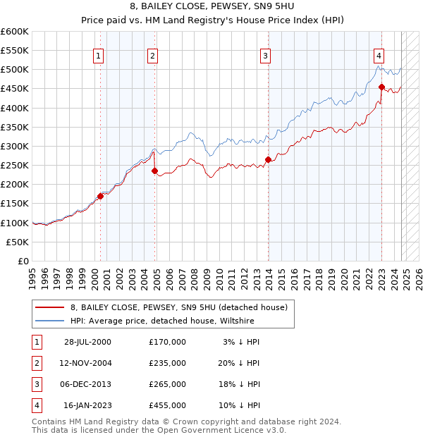 8, BAILEY CLOSE, PEWSEY, SN9 5HU: Price paid vs HM Land Registry's House Price Index