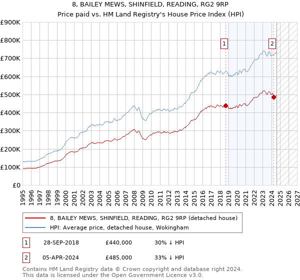 8, BAILEY MEWS, SHINFIELD, READING, RG2 9RP: Price paid vs HM Land Registry's House Price Index