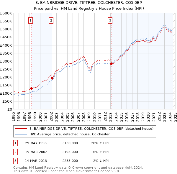 8, BAINBRIDGE DRIVE, TIPTREE, COLCHESTER, CO5 0BP: Price paid vs HM Land Registry's House Price Index