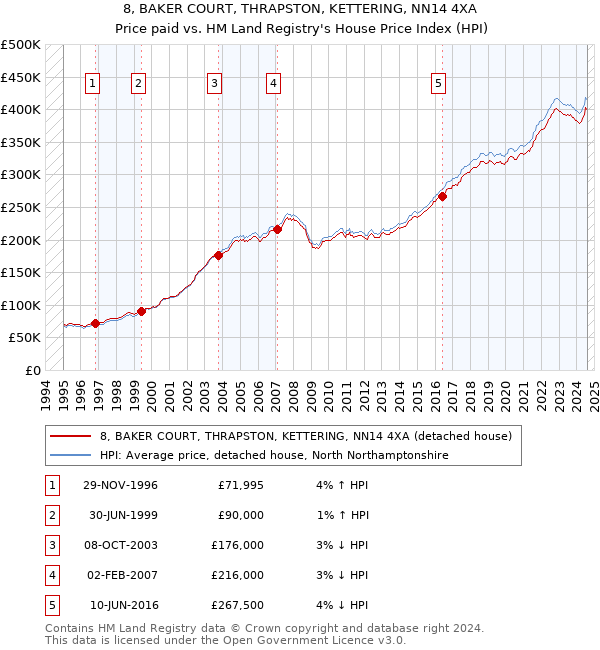 8, BAKER COURT, THRAPSTON, KETTERING, NN14 4XA: Price paid vs HM Land Registry's House Price Index