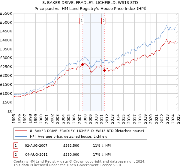 8, BAKER DRIVE, FRADLEY, LICHFIELD, WS13 8TD: Price paid vs HM Land Registry's House Price Index