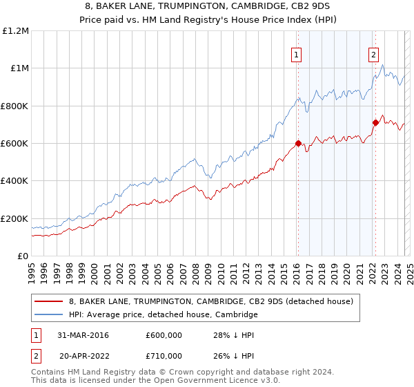 8, BAKER LANE, TRUMPINGTON, CAMBRIDGE, CB2 9DS: Price paid vs HM Land Registry's House Price Index