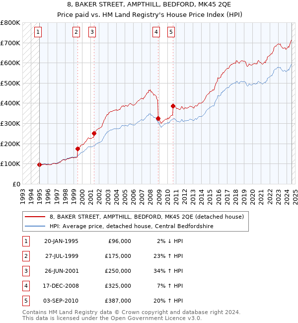 8, BAKER STREET, AMPTHILL, BEDFORD, MK45 2QE: Price paid vs HM Land Registry's House Price Index