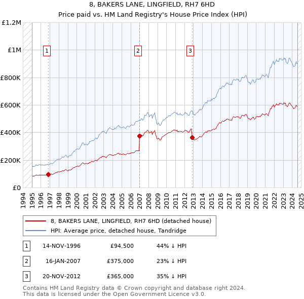 8, BAKERS LANE, LINGFIELD, RH7 6HD: Price paid vs HM Land Registry's House Price Index