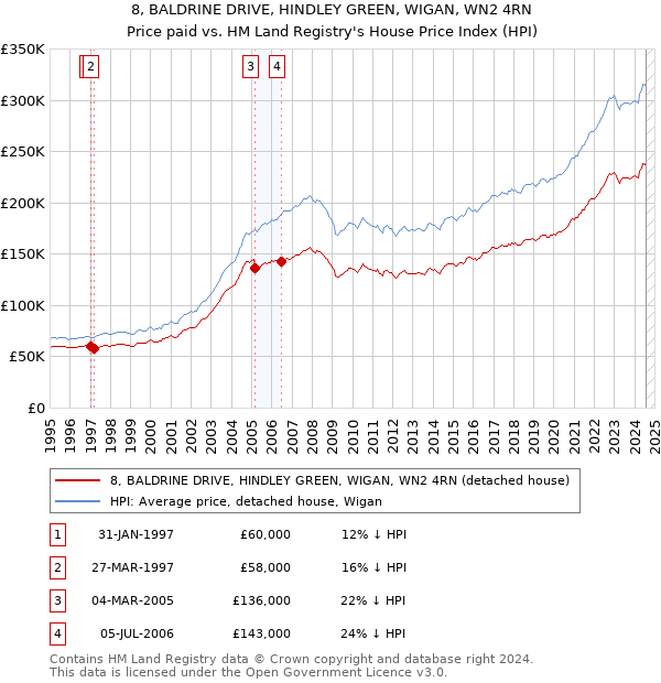 8, BALDRINE DRIVE, HINDLEY GREEN, WIGAN, WN2 4RN: Price paid vs HM Land Registry's House Price Index