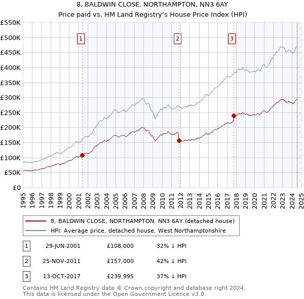 8, BALDWIN CLOSE, NORTHAMPTON, NN3 6AY: Price paid vs HM Land Registry's House Price Index