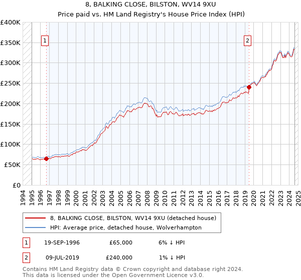 8, BALKING CLOSE, BILSTON, WV14 9XU: Price paid vs HM Land Registry's House Price Index