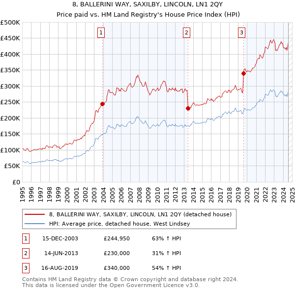 8, BALLERINI WAY, SAXILBY, LINCOLN, LN1 2QY: Price paid vs HM Land Registry's House Price Index