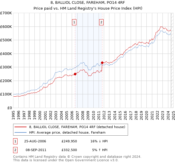 8, BALLIOL CLOSE, FAREHAM, PO14 4RF: Price paid vs HM Land Registry's House Price Index