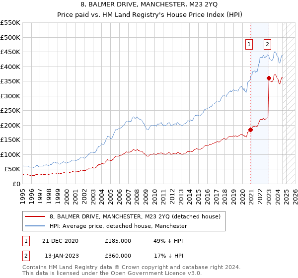 8, BALMER DRIVE, MANCHESTER, M23 2YQ: Price paid vs HM Land Registry's House Price Index