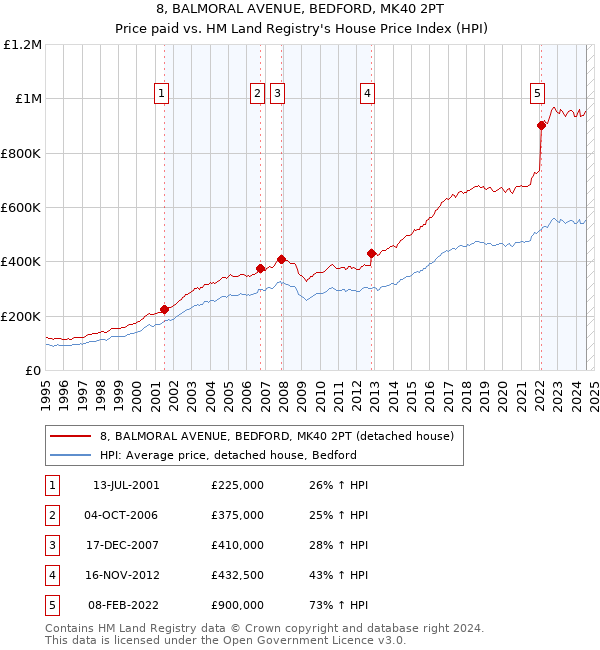 8, BALMORAL AVENUE, BEDFORD, MK40 2PT: Price paid vs HM Land Registry's House Price Index