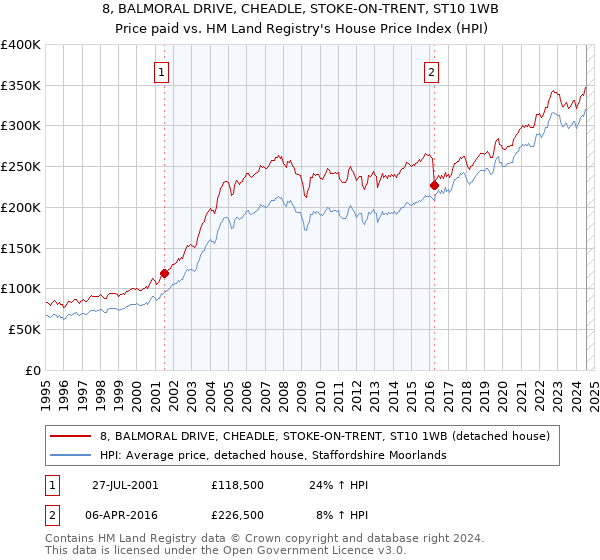 8, BALMORAL DRIVE, CHEADLE, STOKE-ON-TRENT, ST10 1WB: Price paid vs HM Land Registry's House Price Index