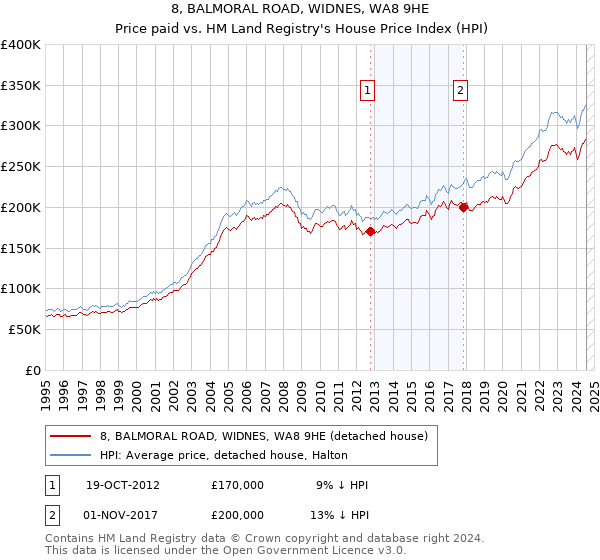 8, BALMORAL ROAD, WIDNES, WA8 9HE: Price paid vs HM Land Registry's House Price Index