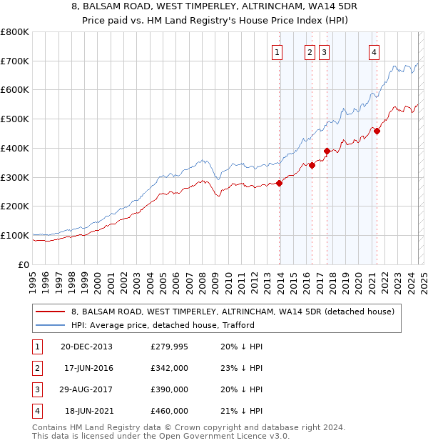 8, BALSAM ROAD, WEST TIMPERLEY, ALTRINCHAM, WA14 5DR: Price paid vs HM Land Registry's House Price Index