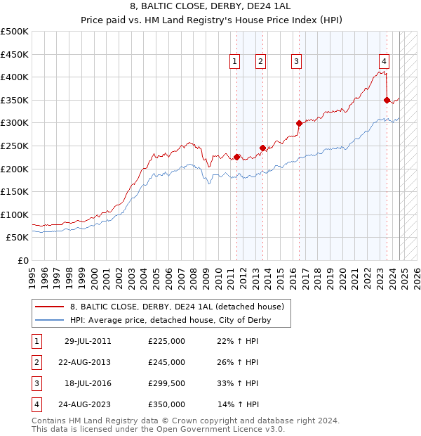 8, BALTIC CLOSE, DERBY, DE24 1AL: Price paid vs HM Land Registry's House Price Index