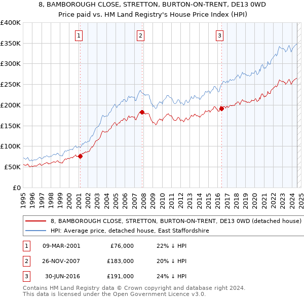 8, BAMBOROUGH CLOSE, STRETTON, BURTON-ON-TRENT, DE13 0WD: Price paid vs HM Land Registry's House Price Index