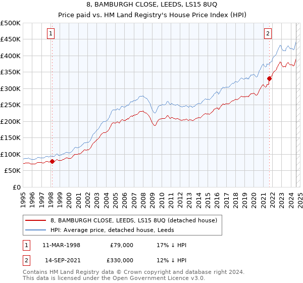 8, BAMBURGH CLOSE, LEEDS, LS15 8UQ: Price paid vs HM Land Registry's House Price Index