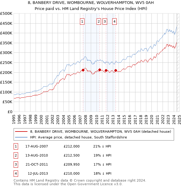 8, BANBERY DRIVE, WOMBOURNE, WOLVERHAMPTON, WV5 0AH: Price paid vs HM Land Registry's House Price Index