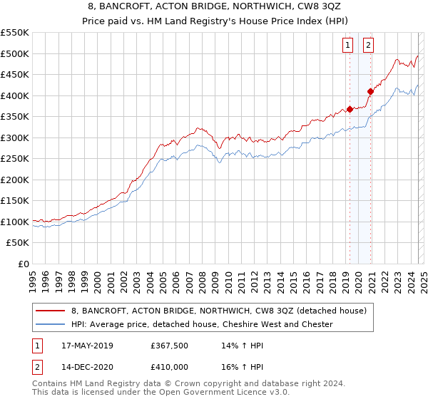 8, BANCROFT, ACTON BRIDGE, NORTHWICH, CW8 3QZ: Price paid vs HM Land Registry's House Price Index