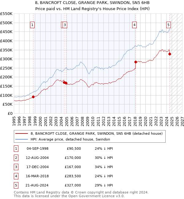 8, BANCROFT CLOSE, GRANGE PARK, SWINDON, SN5 6HB: Price paid vs HM Land Registry's House Price Index