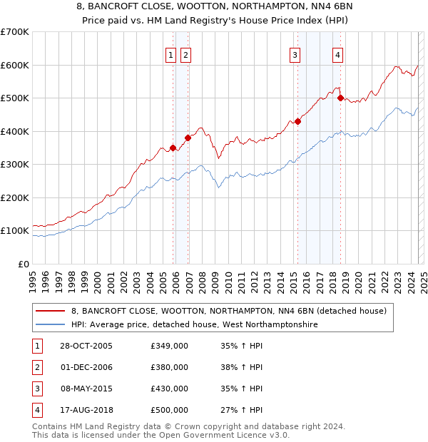 8, BANCROFT CLOSE, WOOTTON, NORTHAMPTON, NN4 6BN: Price paid vs HM Land Registry's House Price Index