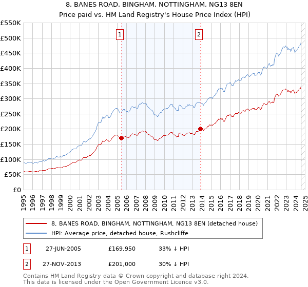 8, BANES ROAD, BINGHAM, NOTTINGHAM, NG13 8EN: Price paid vs HM Land Registry's House Price Index