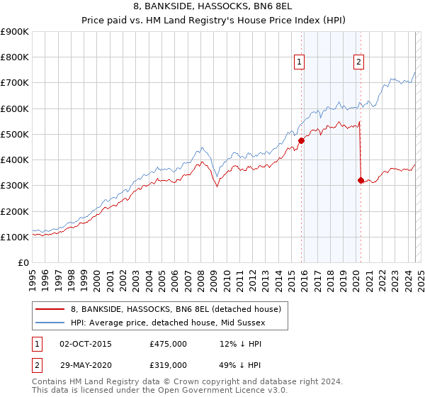 8, BANKSIDE, HASSOCKS, BN6 8EL: Price paid vs HM Land Registry's House Price Index