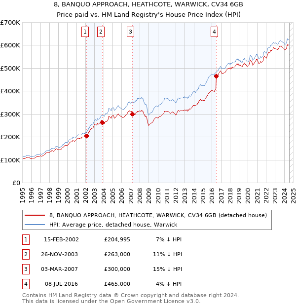 8, BANQUO APPROACH, HEATHCOTE, WARWICK, CV34 6GB: Price paid vs HM Land Registry's House Price Index