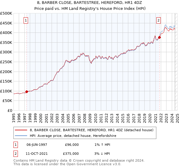 8, BARBER CLOSE, BARTESTREE, HEREFORD, HR1 4DZ: Price paid vs HM Land Registry's House Price Index