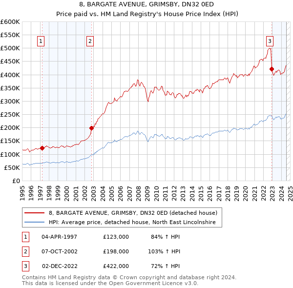 8, BARGATE AVENUE, GRIMSBY, DN32 0ED: Price paid vs HM Land Registry's House Price Index