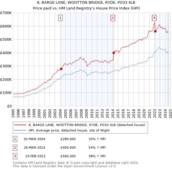 8, BARGE LANE, WOOTTON BRIDGE, RYDE, PO33 4LB: Price paid vs HM Land Registry's House Price Index