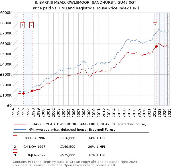 8, BARKIS MEAD, OWLSMOOR, SANDHURST, GU47 0GT: Price paid vs HM Land Registry's House Price Index