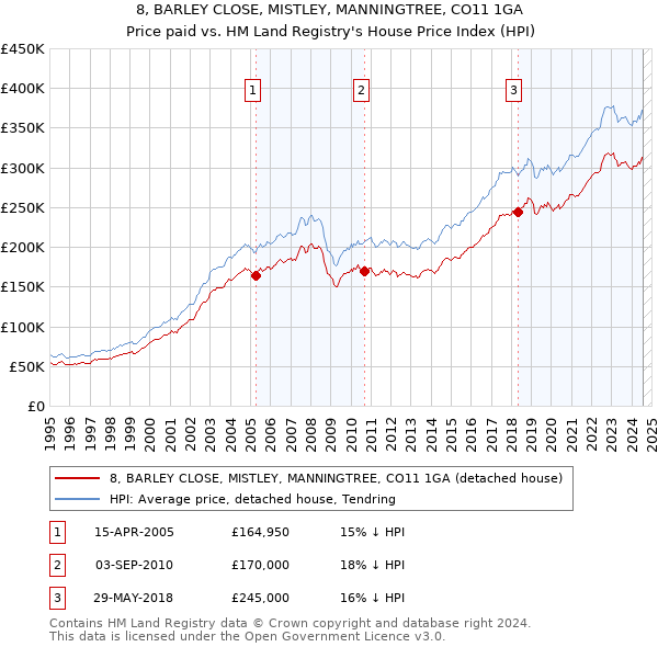 8, BARLEY CLOSE, MISTLEY, MANNINGTREE, CO11 1GA: Price paid vs HM Land Registry's House Price Index