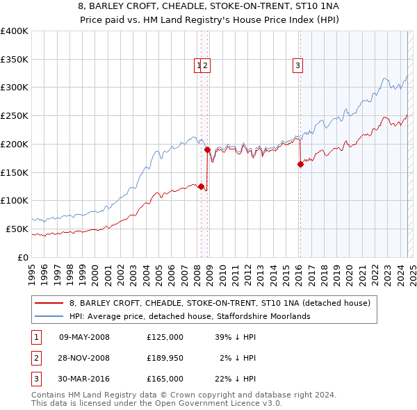 8, BARLEY CROFT, CHEADLE, STOKE-ON-TRENT, ST10 1NA: Price paid vs HM Land Registry's House Price Index