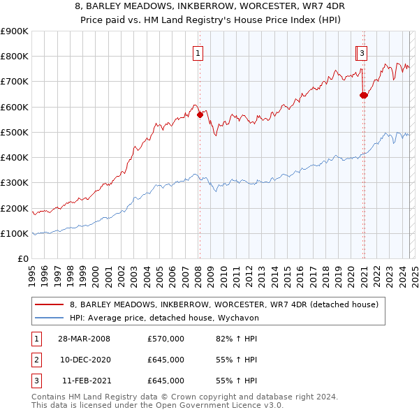 8, BARLEY MEADOWS, INKBERROW, WORCESTER, WR7 4DR: Price paid vs HM Land Registry's House Price Index