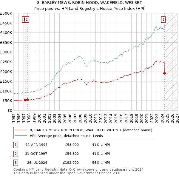 8, BARLEY MEWS, ROBIN HOOD, WAKEFIELD, WF3 3BT: Price paid vs HM Land Registry's House Price Index