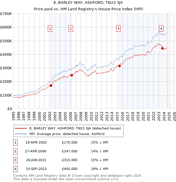 8, BARLEY WAY, ASHFORD, TN23 3JA: Price paid vs HM Land Registry's House Price Index