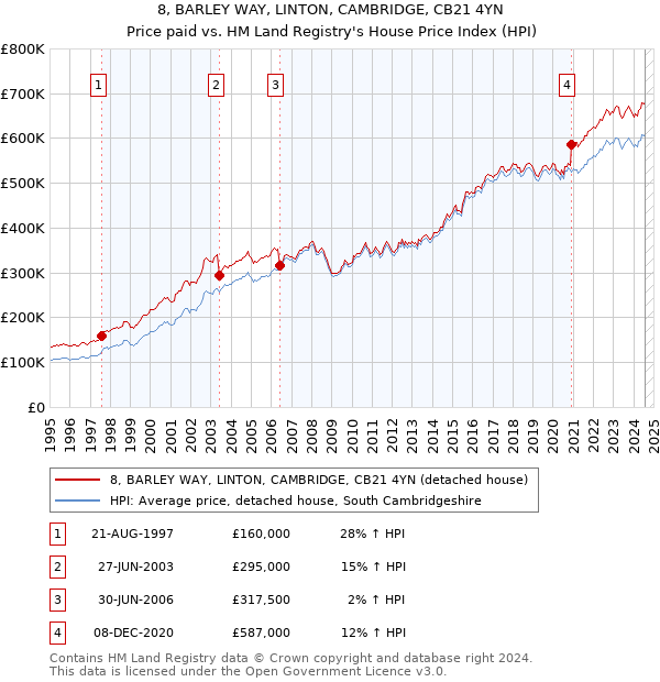 8, BARLEY WAY, LINTON, CAMBRIDGE, CB21 4YN: Price paid vs HM Land Registry's House Price Index