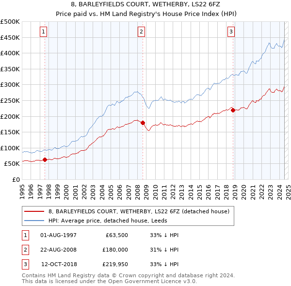 8, BARLEYFIELDS COURT, WETHERBY, LS22 6FZ: Price paid vs HM Land Registry's House Price Index