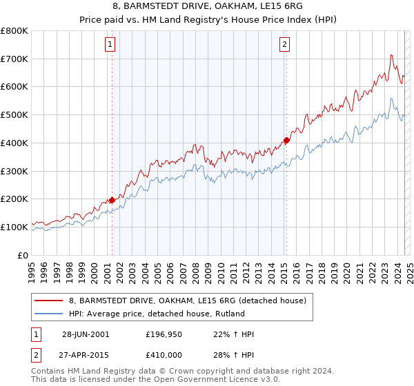 8, BARMSTEDT DRIVE, OAKHAM, LE15 6RG: Price paid vs HM Land Registry's House Price Index