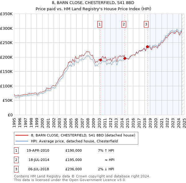 8, BARN CLOSE, CHESTERFIELD, S41 8BD: Price paid vs HM Land Registry's House Price Index